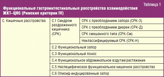 Римские критерии IV синдрома раздраженного кишечника: эволюция взглядов на патогенез, диагностику и лечение таблица 1 | Гастроканон