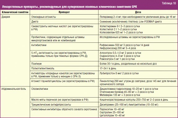 Римские критерии IV синдрома раздраженного кишечника: эволюция взглядов на патогенез, диагностику и лечение таблица 10 | Гастроканон
