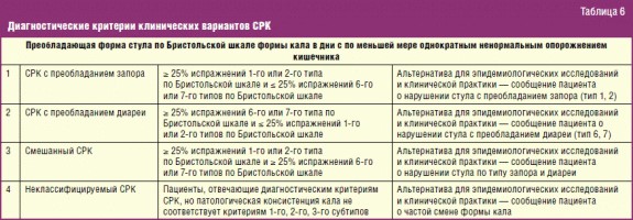 Римские критерии IV синдрома раздраженного кишечника: эволюция взглядов на патогенез, диагностику и лечение таблица 6 | Гастроканон