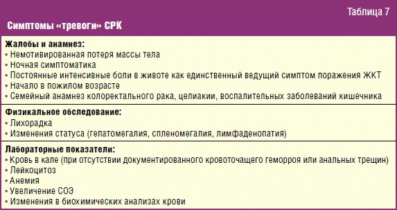 Римские критерии IV синдрома раздраженного кишечника: эволюция взглядов на патогенез, диагностику и лечение таблица 7 | Гастроканон