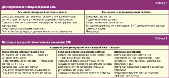 Римские критерии IV синдрома раздраженного кишечника: эволюция взглядов на патогенез, диагностику и лечение таблица 2, 3 | Гастроканон