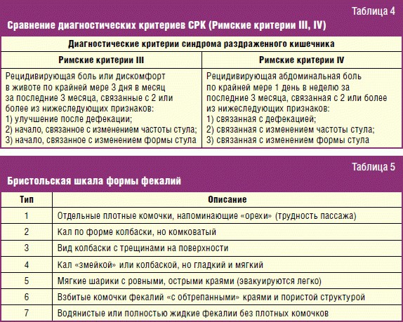 Римские критерии IV синдрома раздраженного кишечника: эволюция взглядов на патогенез, диагностику и лечение таблица 4, 5 | Гастроканон