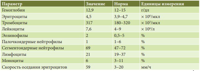 Билиарнозависимый панкреатит (описание клинического случая) таблица 1 | Гастроканон