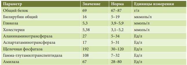 Билиарнозависимый панкреатит (описание клинического случая) таблица 2 | Гастроканон