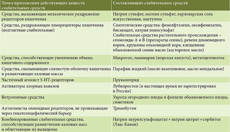 Средства устранения запоров при подготовке кишечника к обследованиям таблица 1 | Гастроканон