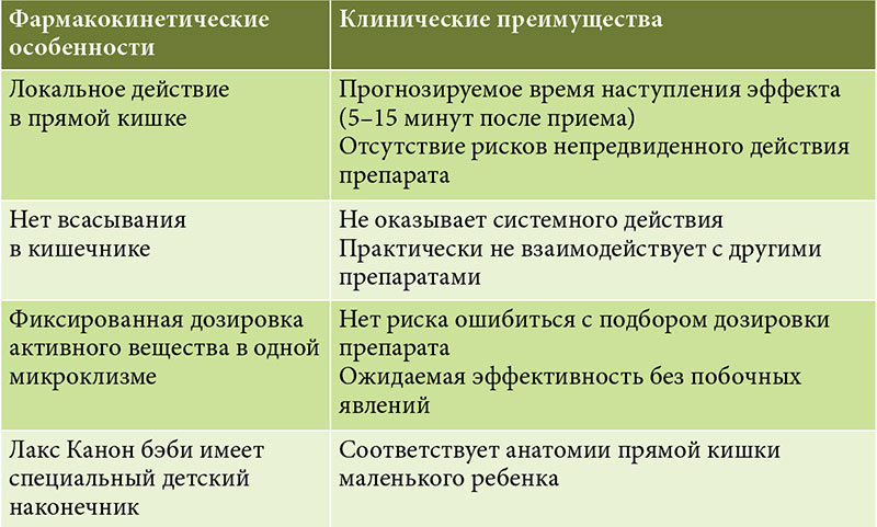 Средства устранения запоров при подготовке кишечника к обследованиям таблица 2 | Гастроканон