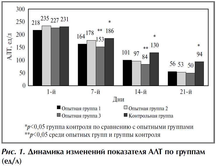 Лечение токсического гепатита у пациентов, перенесших COVID-19 рисунок 1 | Гастроканон