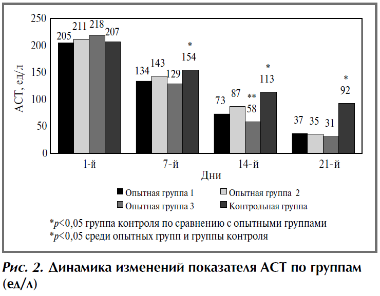 Лечение токсического гепатита у пациентов, перенесших COVID-19 рисунок 2 | Гастроканон