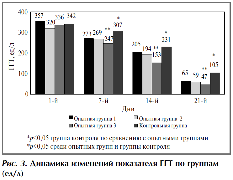 Лечение токсического гепатита у пациентов, перенесших COVID-19 рисунок 3 | Гастроканон