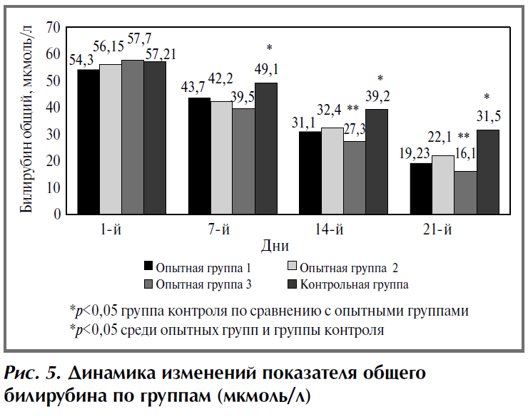 Лечение токсического гепатита у пациентов, перенесших COVID-19 рисунок 5 | Гастроканон