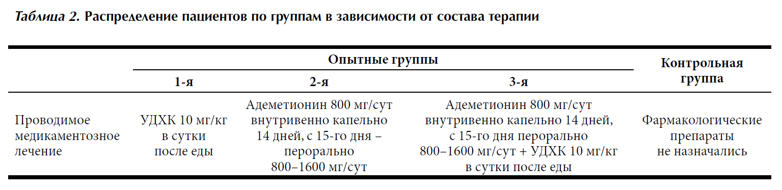 Лечение токсического гепатита у пациентов, перенесших COVID-19 таблица 2 | Гастроканон