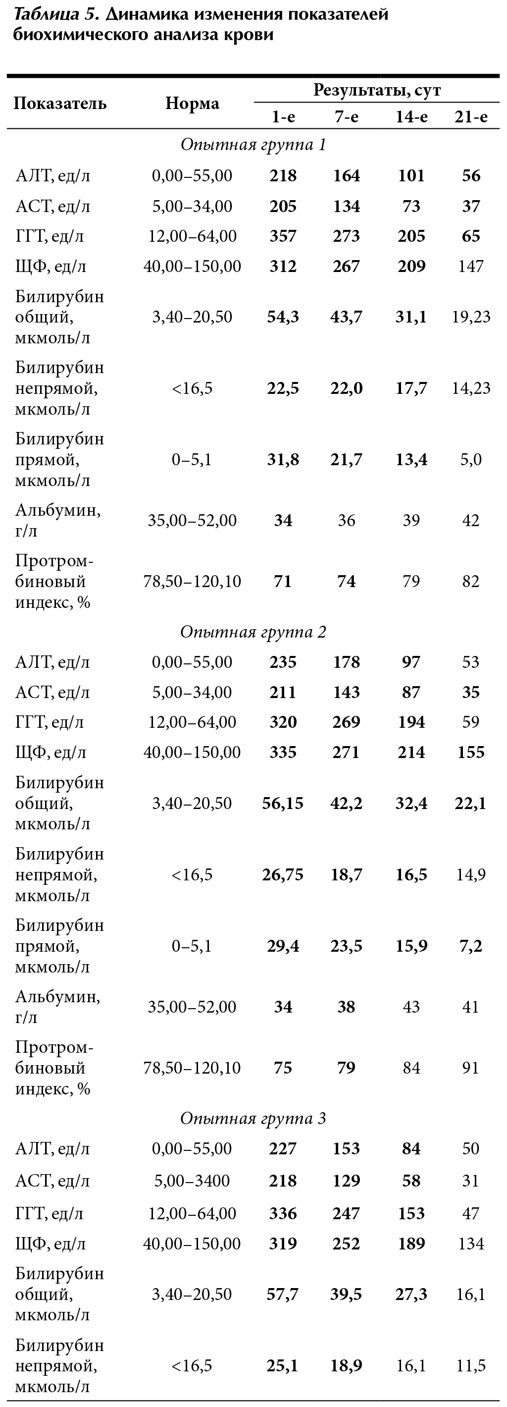 Лечение токсического гепатита у пациентов, перенесших COVID-19 таблица 5 | Гастроканон