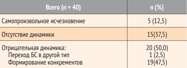  Билиарный сладж: решенные и нерешенные вопросы таблица1 | Гастроканон