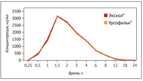 Снижение риска билиарного литиаза на фоне различных вариантов редукции веса при ожирении рисунок 2  | Гастроканон
