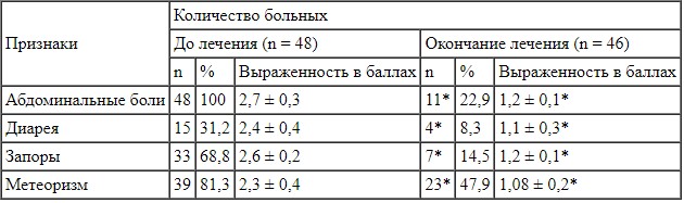 Эффективность препарата Спарекс в коррекции моторных нарушений кишечника таблица 1 | Гастроканон